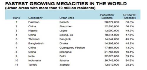 fastest_growing_megacities